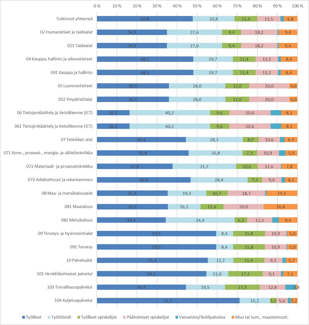 Ylä-Savon ammattiopistosta tarkasteluvuosina valmistuneiden työllistymisaste on 43,9 % ja työttömien osuus 22,4 %. Koulutus- ja opintoaloittain on myös suuria vaihteluista (taulukko 30).