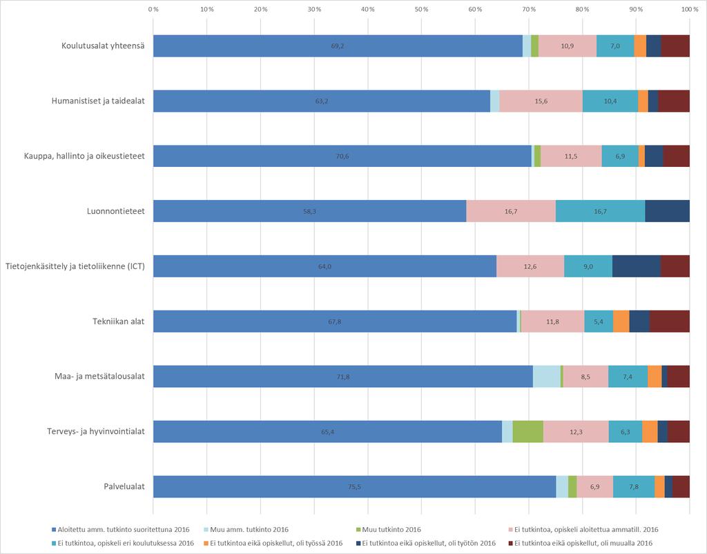 Kuviossa 4 on esitetty tilastokeskuksen läpäisytiedot koulutusaloittain (huom. koulutusalaluokittelu on muuttunut suhteessa aiempiin vuosiin).