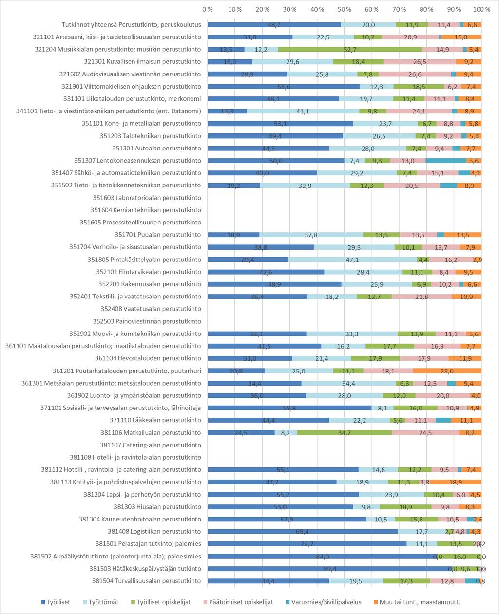 Liite 3. Pohjois-Savossa toisen asteen ammatillisen perustutkinnon 2013-31.7.