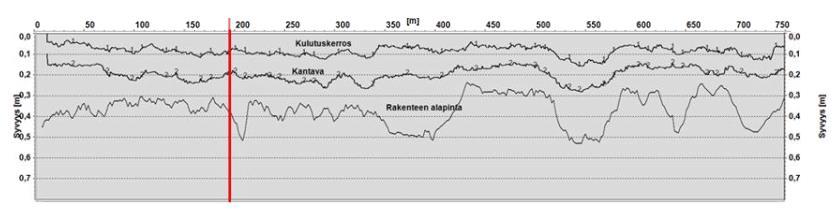 0,1 m ja uutta kantavaa kerrosta n.