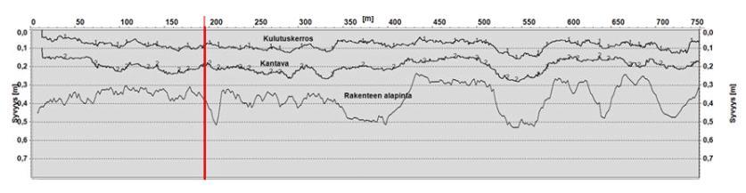 0,1 m ja uutta kantavaa kerrosta n.