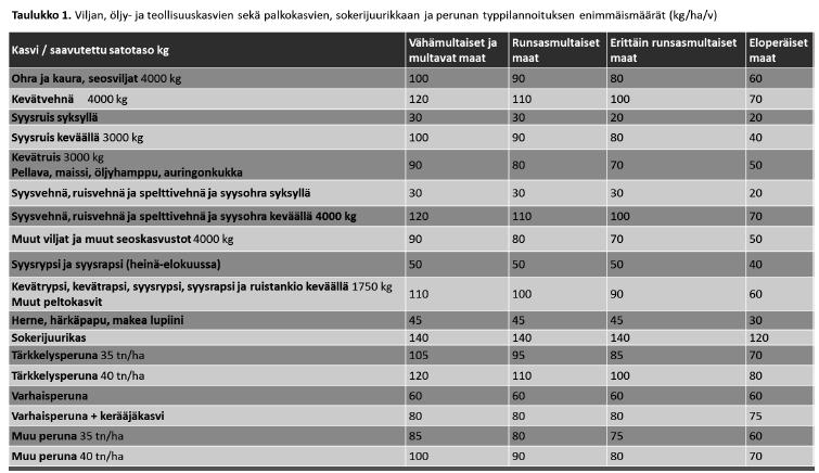 Ympäristökorvauksen lannoitussäännöt (Ravinteiden tasapainoinen käyttö, päivitetty 20.3.