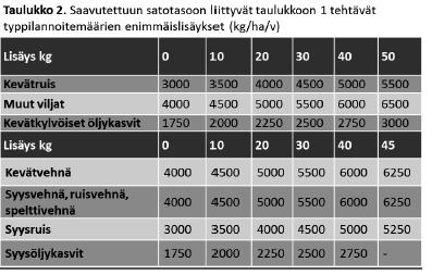 Typpilannoitusta voidaan lisätä, mikäli lohkolla on saavutettu korkeampi satotaso jonain edeltävistä viidestä satovuodesta. Tämä täytyy pystyä näyttämään esim.