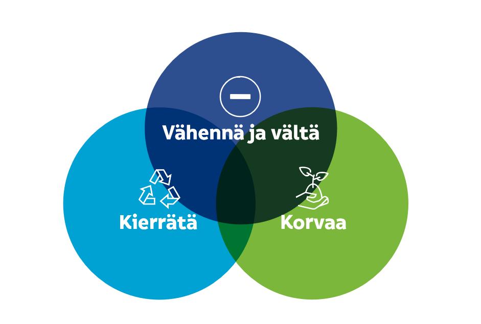 LAINSÄÄDÄNNÖN MUUTOKSET EU:n kiertotalouspaketti 2015 & Suomen kiertotalouden tiekartta EU:n muovistrategia & Suomen muovitiekartta Kertakäyttöisten