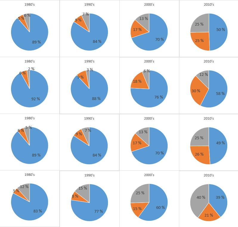 The relative local source contributions to PM2.