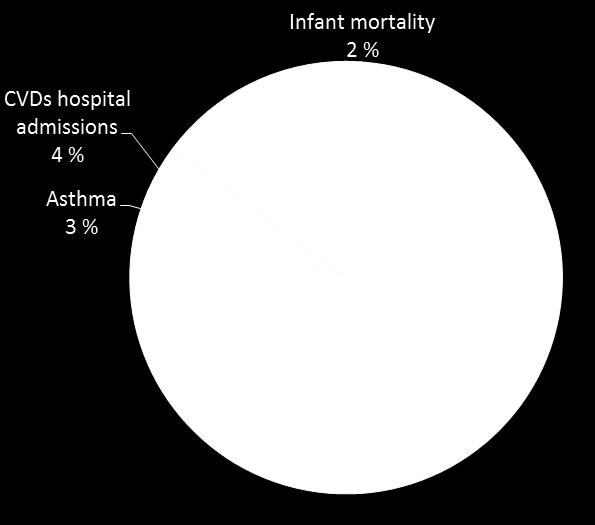 pollutants in Finland (34,000 DALY) Disease burden by health outcomes, excluding natural