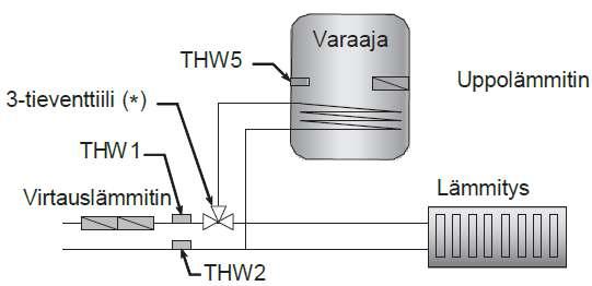 lisävaruste (PAC-TH011TK-E) Ohjainkortin ohjattavana olevien sähkölämmittimien ja 3-