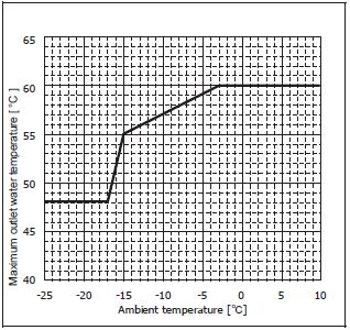 Esimerkki ulkoyksikölle PUHZ-SHW230YKA2: Asetteluun tarvittavat tiedot: Pääshuntin lämmityskäyrän menoveden lämpötila, ulkolämpötiloissa +0, -10 ja -20 20 30 40 50 60 70-30 -20-10 0 10 20 30 Menovesi