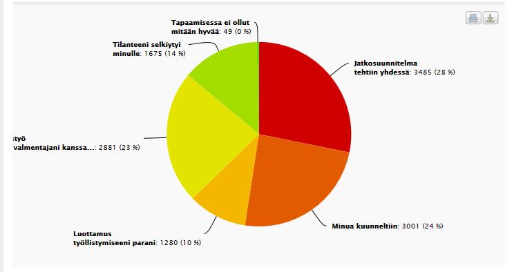 MIKÄ TAPAAMISESSA OMA-VALMENTAJAN KANSSA OLI HYVÄÄ (Tampereella) Jatkosuunnitelma tehtiin yhdessä 3497 kpl / 28 % Minua kuunneltiin 3009 kpl / 24 % Luottamus