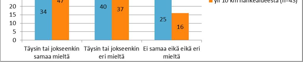 asuvista hanketta piti kannatettavana noin kolmannes vastaajista ja kauempana asuvista vajaa puolet (Kuva 14). Huomionarvoista on, että neljännes lähempänä asuvista ei ottanut väittämään kantaa.