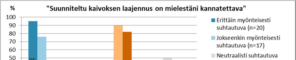 Selvä enemmistö nykyiseen toimintaan myönteisesti suhtautuvista kannatti myös kaivoksen laajennusta ja vastaavasti nykyiseen toimintaan kielteiset suhtautuvat eivät kannattaneet myöskään laajennusta.