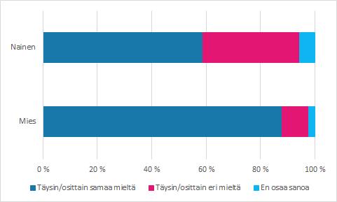 3. TULOKSET 3.1 Työpaikan tasa-arvo Vastaajista kaksi kolmasosaa koki, että työpaikalla miesten ja naisten tasa-arvo toteutuu täysin tai osittain.