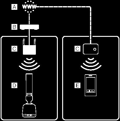 kanssa osoittautuu hankalaksi, luo jaettu yhteys käyttämällä verkkokeskitintä tai infrastruktuuritilaan asetettua Wi-Fi-tukiasemaa.