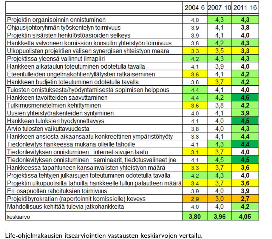 Life-ohjelman ajallinen kehitys Kaikilla Life-ohjelmakausilla oli onnistuttu erityisen hyvin positiivisen projekti-ilmapiirin luomisessa, hankkeiden tavoitteiden saavuttamisessa ja hankkeiden