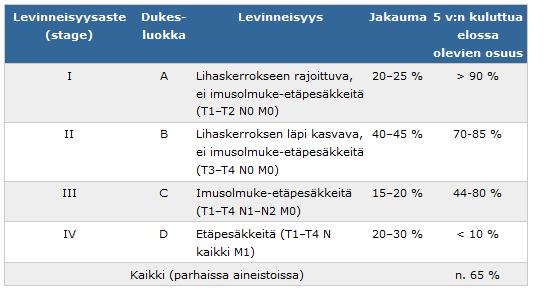 12 TAULUKKO 3 Kasvaimen levinneisyyden vaikutus kolorektaalisyövän ennusteeseen (Klintrup 2018). 2.4 