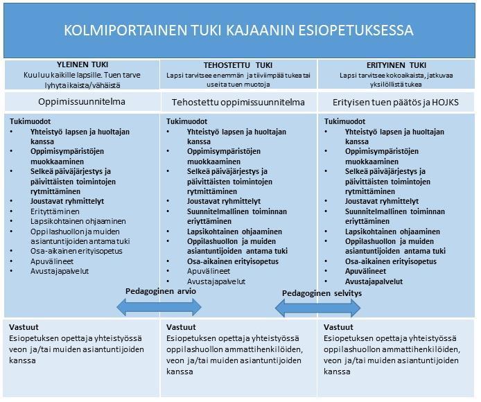 55 Kolmiportainen tuki Kajaanin esiopetuksessa Yleinen tuki Yleisellä tuella tarkoitetaan yleensä yksittäisiä tukitoimia, joilla tilanteeseen vaikutetaan mahdollisimman varhaisessa vaiheessa.