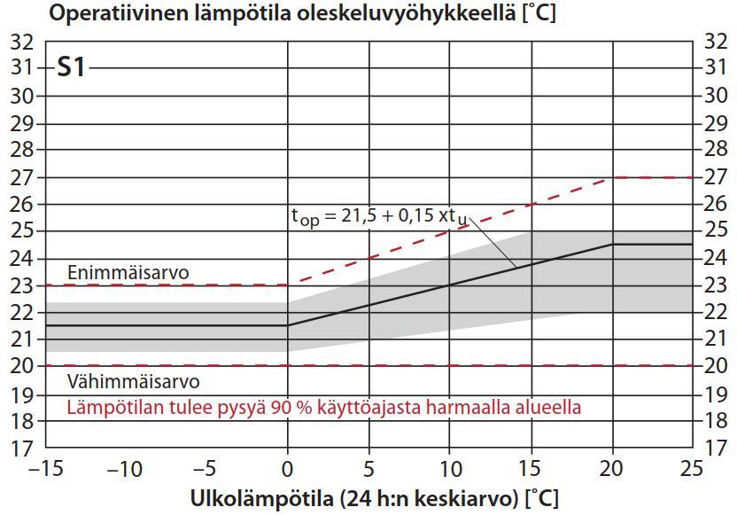 Liite 1 9 (15) olosuhteiden pysyvyyden edellyttämä aika laskettuna rakennuksen suunnitellusta käyttöajasta.