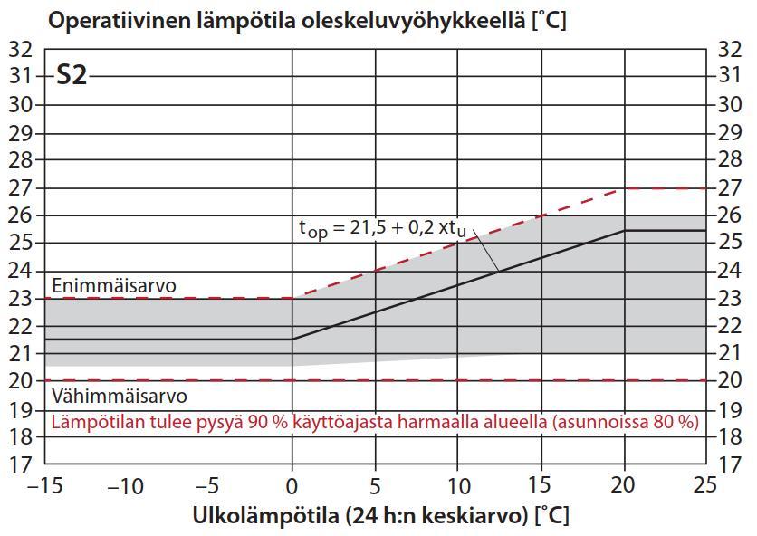 Liite 1 10 (15) Kuva 2 S2-luokan tavoitelämpötila-arvot. Tummennettu alue kuvaa tavoitearvoaluetta. 9 Sisäilman suhteellinen kosteus 9.