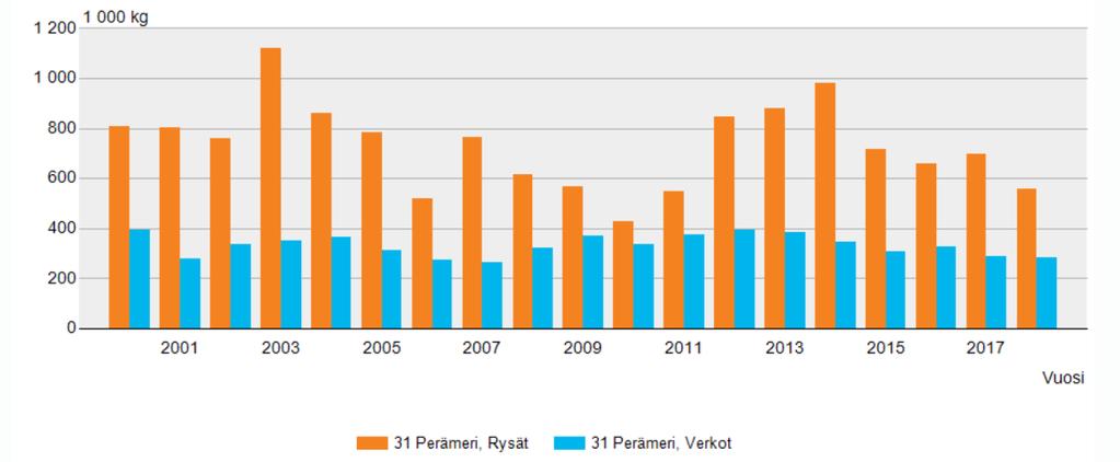 mahdollisesti juuri tästä syystä huomattavasti vähemmän tekstiä ja tilastoja hylkeiden ammattikalastukselle aiheuttamista tappioista perusteluna norpan metsästyskiintiölle.