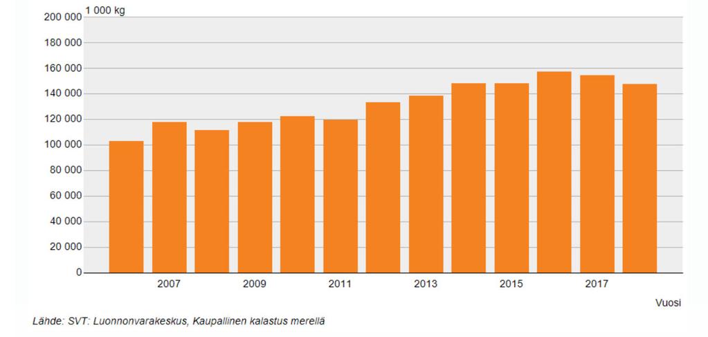 Kuva 3. Ammattikalastuksen kokonaiskalansaalis Suomen merialueilla vuosina 2006 2017.