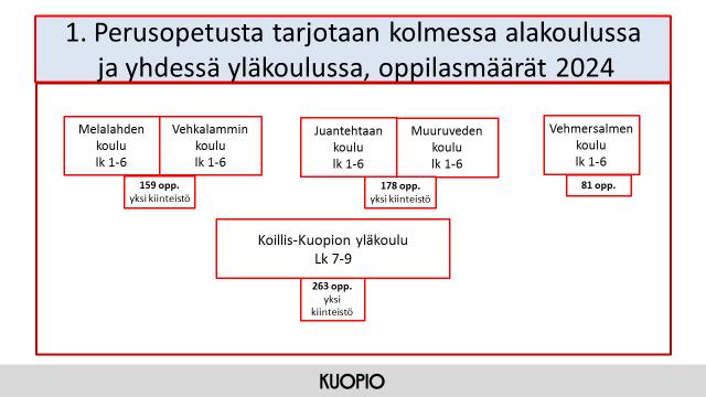 Kuopion kaupunki Pöytäkirja 8/2018 3 (3) Koulu Oppilasmäärä lk 1-6 Oppilas määrä lk 7-9 Melalahti 84 Vehkalampi 73 Juantehdas 127 Muuruvesi 51 Vehmersalmi 81 Juankoski 124 Riistavesi 90 Vehmersalmi