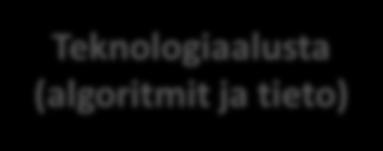 Alustatalouden ekosysteemi Alustatalouden neljä peruspilaria: - Osapuolten suorakohtaaminen - Verkostovaikutukset - Digitaalisuus - Rajaresurssit Verkostovaikutukset Suositukset, innovaatiot ja