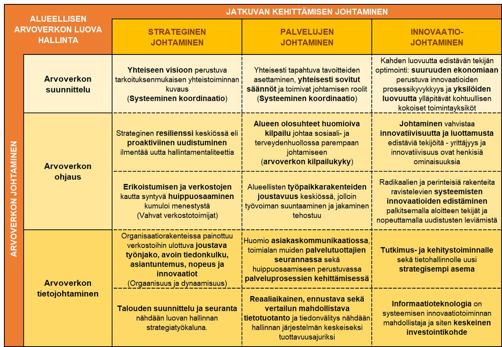 Arvoverkkojen luova hallinta Lappalainen 2015-2019 Vahva