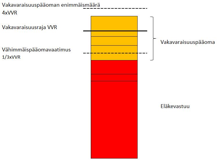 Työeläkevakuuttaja on vakavarainen, jos sijoitusvarallisuutta on riittävästi yli vastuuvelan Vastuuvelan ylittävällä osalla varaudutaan sijoitus- ja vakuutusriskeihin, tätä osaa