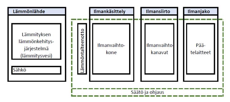 Kuvio L4. 2. Tyypilliset ilmanvaihtojärjestelmän (ns. ilmalämmitys) osat. Mikäli ilmanvaihtokoneessa on myös jäähdytysosa, kyseessä on ilmastointijärjestelmä.
