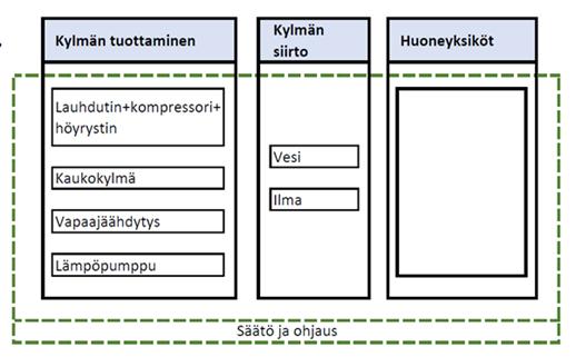 Tällainen em. ilmastointijärjestelmä koostuu tyypillisesti lämmönkehityksen lisäksi jäähdytysenergian tuottoyksiköstä (esim.
