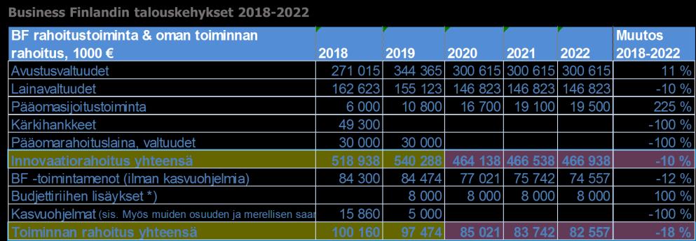 Lausunto 5 (6) Kuva 4. Business Finlandin rahoitus 2018-2022. Hallituksen talousarvioesityksen sisältämä 21,35 milj.