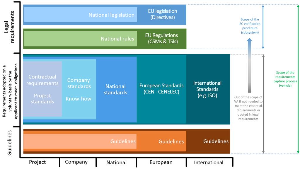 Legal reguirements National legislation EU legislation (Directives) National rules EU Regulaions (CSMs & TSIs) Requirements adopted in a voluntary basis by the applicant to meet obligations