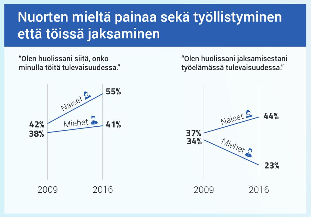Lähde: Katse tulevaisuudessa. Nuorisobarometri 2016. Myllyniemi, S. (toim.