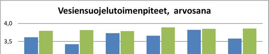 Vesiensuojelu: kunnostusojitus ja maanmuokkaus Vesiensuojelun tason arviointia tehdään kunnostusojituksessa ja