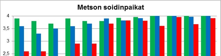 Metson soitimet (Tulokset lasketaan myöhemmin keväällä) Metson soidinpaikkoja on tallennettu Metsähallituksen paikkatietojärjestelmään noin 2 500 kpl.