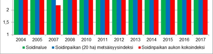 Tunnetut soidinkeskukset jätetään uudistushakkuissa pääsääntöisesti hakkaamatta, mutta suurilla (yli 10 kukkoa) soitimilla voidaan tehdä varovaisia