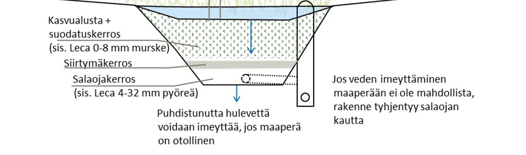 18 5.1.5.1 Perusrakenne Biosuodatusrakenteen rakennekerrokset ja perusrakenne on esitetty Kuvassa 9. Kasvu- ja suodatuskerros on rakenteen toiminnan kannalta keskeisin rakennekerros.