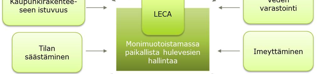 Leca-tuotteita hyödynnettäessä voidaan hallintarakenteissa hallita sekä hulevesien määrää, että laatua.