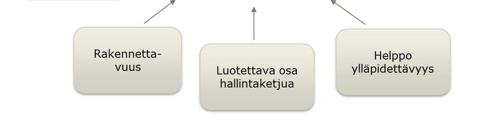 Leca-soran käytöllä pyritään monipuolistamaan hulevesien hallintaa, jonka tarve kasvaa jatkuvasti kaupunkien tiivistyessä ja lainsäädännön uudistuessa.