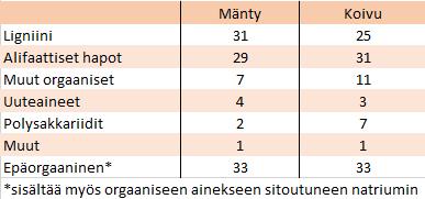 6 3 Mustalipeä Mustalipeää saadaan puun kemiallisessa erottelumenetelmässä. Menetelmää kutsutaan sulfaattimenetelmäksi.