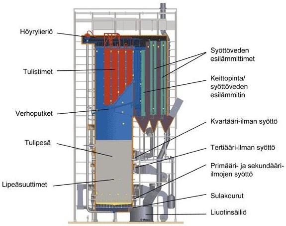 8 Kuvassa 2 on perus soodakattilan rakenne. Siinä näkyvät yläosassa tulistinosa sekä alhaalla lipeän syöttö.