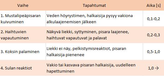 9 3.1.2 Mustalipeän poltto Mustalipeän kuiva-aineen osuus on vain 15 % sellun keiton jälkeen. Ennen polttamista sen kuiva-ainepitoisuus pitää kasvattaa välille 60 85 %.
