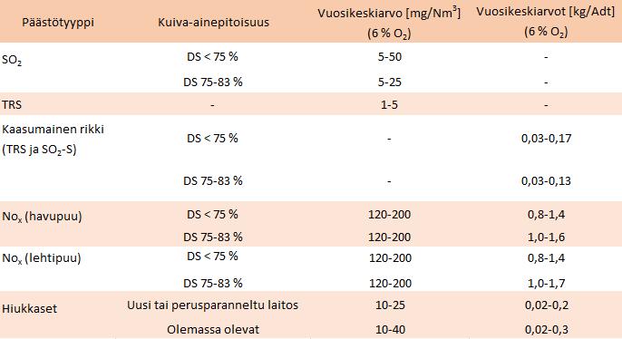 10 3.2 Päästöt Tyypillisiä päästöjä mustalipeän poltossa ovat rikkidioksidi (SO 2), pelkistyneet rikkiyhdisteet (TRS), typen oksidit (NO x) ja hiukkaspäästöt.