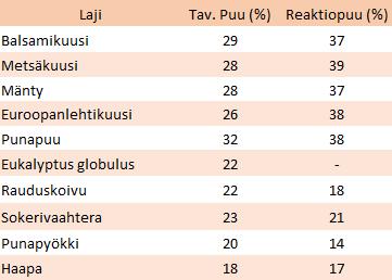 12 Ligniinillä ja hiilihydraateilla on fysikaalisia ja kemiallisia vuorovaikutuksia keskenään. Niiden sidoksilla on merkittävä vaikutus sellunvalmistuksessa.