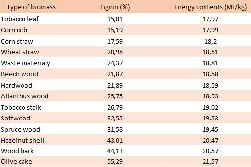 huimat 55,29 %. Prosenttiosuuden kasvun myötä myös lämpöarvo kasvaa, joka tupakan lehdessä on 17,97 MJ/kg ja puristetussa oliivissa 21,57 MJ/kg. 15 Taulukko 7.