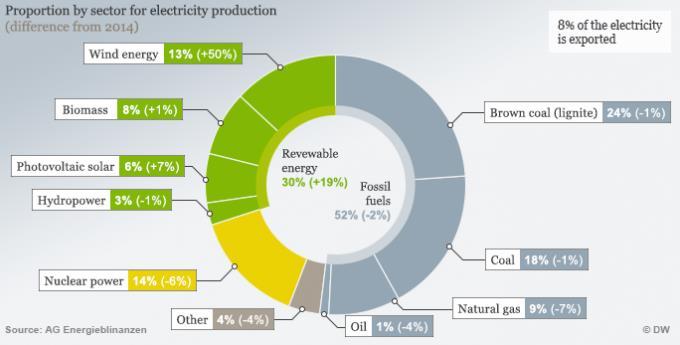 26 teiskapasiteetti vuonna 2011 oli 47,6 GW, kun sen ennustetaan laskevan 40 GW:iin vuoteen 2020 mennessä ja noin 23 GW:iin vuonna 2030.