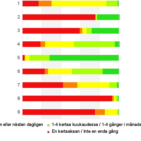 Olen käyttänyt seuraavia palveluita viimeisen vuoden aikana Kirkkonummella / kunnan alueella / Jag har utnyttjat följande tjänster under det senaste året i Kyrkslätt / på kommunens område Päivittäin