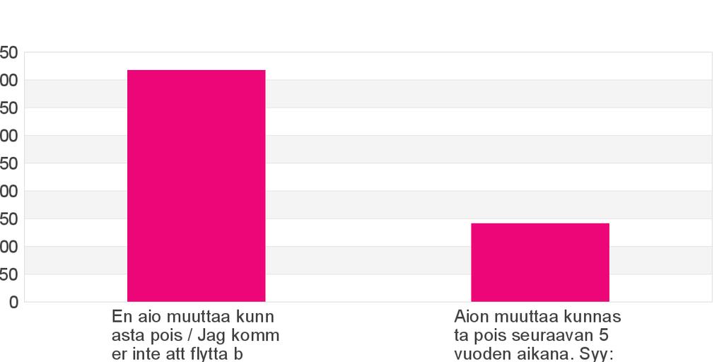 Pysyvyys kunnassa / Varaktighet i kommunen En aio muuttaa kunnasta pois / Jag kommer inte att flytta bort från kommunen. Aion muuttaa kunnasta pois seuraavan 5 vuoden aikana.