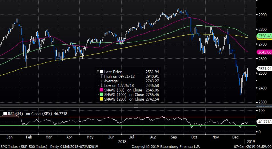 USA S&P 500