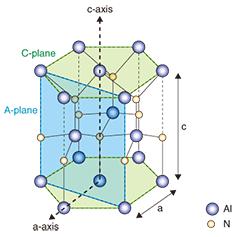 In addition to AlN, ZnO is also commonly used in MEMS applications. Both materials have a wurtzite structure with a polar axis along the [001] direction. Both are also commonly sputter deposited.